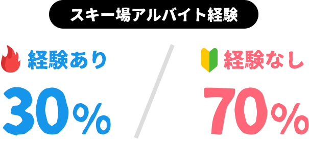 スキー場アルバイト 経験あり30%/経験なし70%