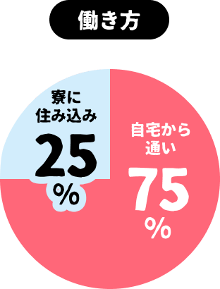 働き方 自宅から通い75%/寮に住み込み25%