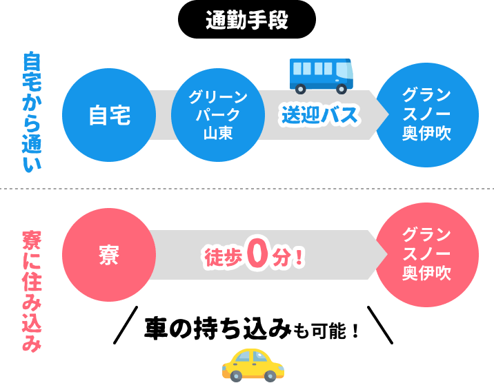 通勤手段 送迎バス 車の持ち込みも可能!