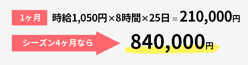 1ヶ月 時給950円×8時間×25日 = 190,000円 シーズン4ヶ月なら 760,000円